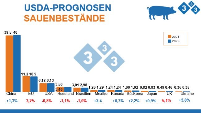 Quelle: FAS, USDA; 12. Juli 2022. Angaben in Millionen Tieren
