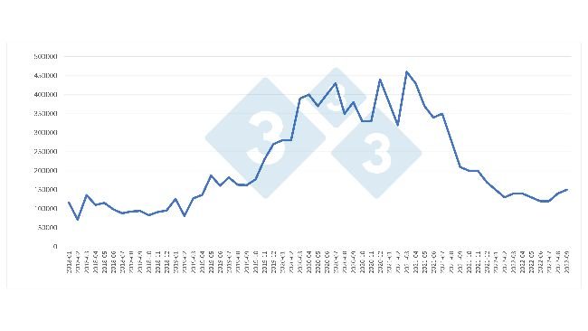 Monatliche Schweinefleischimporte Chinas (in Tonnen). Quelle: 333 auf Grundlage von Daten der Allgemeinen Zollverwaltung Chinas.