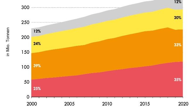 Weltweite Fleischproduktion 2000-2020. Quelle: FAO