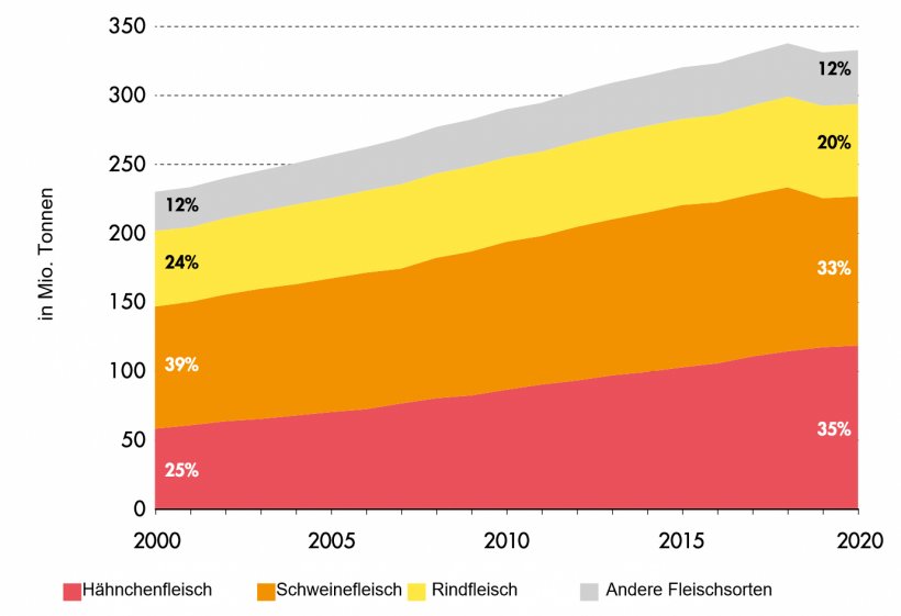 Weltweite Fleischproduktion 2000-2020. Quelle: FAO
