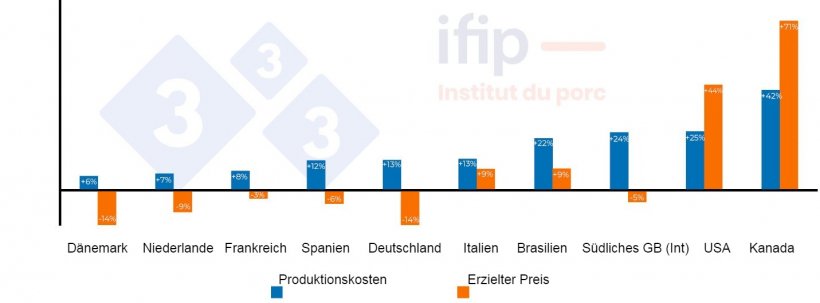 Entwicklung des erzielten Preises und der Produktionskosten im Jahr 2021 im Vergleich zu 2020
