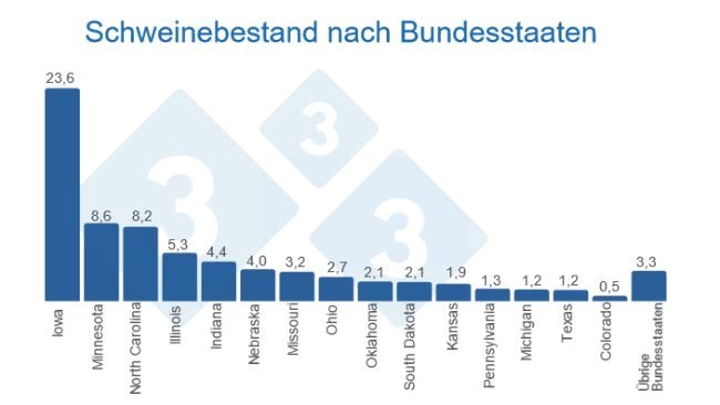 Quelle: Quarterly Hogs and Pigs (Dez. 2022) - USDA, National Agricultural Statistics Service. Angaben in Millionen Tieren