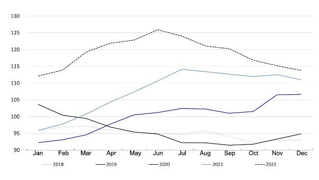 FAO-Fleischpreisindex. Quelle: FAO