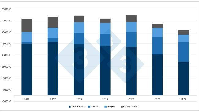 Entwicklung der niederländischen Ferkelexporte. Quelle: 333 auf Grundlage von RVO-Daten