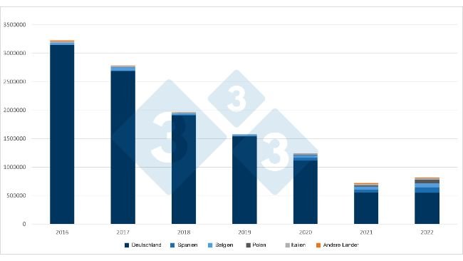 Niederländische Schweineexporte. Quelle: 333 auf Grundlage von RVO-Daten