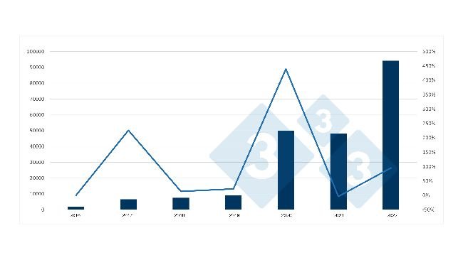 Entwicklung der spanischen Importe von Schlachtschweinen aus den Niederlanden und jährliche Veränderungen. Quelle: 333 auf Grundlage von RVO-Daten