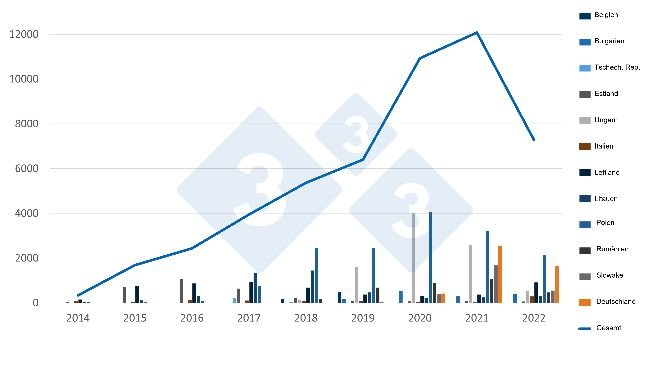 Entwicklung der ASP-Fälle bei Wildschweinen in der EU. Quelle: 333 auf Grundlage von ADIS-Daten