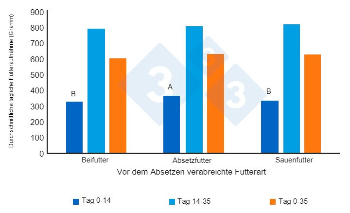 Abbildung 2: Durchschnittliche t&auml;gliche Futteraufnahme der Ferkel (Gramm/Tag) nach dem Absetzen, nach Heo et al. (2018). Unterschiedliche Exponenten (A, B) in den Balken weisen auf einen gro&szlig;en Unterschied zwischen den verschiedenen F&uuml;tterungsstrategien hin (P&lt;0,00). 
