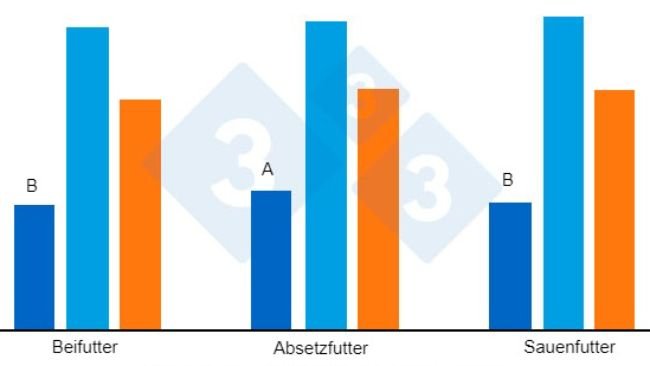 Abbildung 2: Durchschnittliche tägliche Futteraufnahme der Ferkel (Gramm/Tag) nach dem Absetzen, nach Heo et al. (2018). Unterschiedliche Exponenten (A, B) in den Balken weisen auf einen großen Unterschied zwischen den verschiedenen Fütterungsstrategien hin (P<0,00).