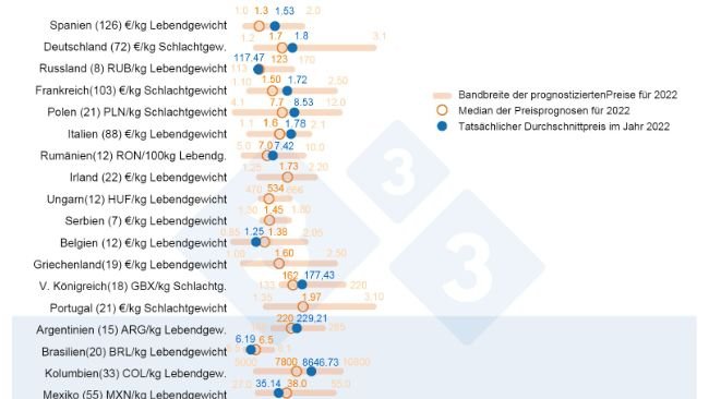 Grafik 1: Durchschnittlicher Schweinefleischpreis im Jahr 2022: Vergleich zwischen den Prognosen von 333-Nutzern (erhoben zwischen Februar und März 2022) und dem tatsächlichen Durchschnittspreis, der im Laufe des Jahres ermittelt wurde. Für jedes Land wird die Spanne der Antworten durch den orangefarbenen Balken angezeigt, in dem das Maximum, das Minimum und der Medianwert (oranger Kreis) dargestellt sind. Der tatsächliche Durchschnittspreis im Jahr 2022 ist durch einen blauen Punkt gekennzeichnet. In Klammern die Anzahl der analysierten Daten.