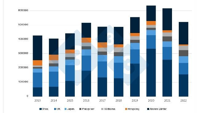 Entwicklung der Exporte von Schweinefleisch und Schweinefleischerzeugnissen aus der EU in die wichtigsten Bestimmungsländer in den letzten 10 Jahren