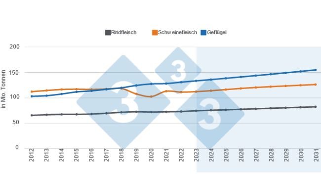 Grafik 1: Langfristige Prognosen für die weltweite Erzeugung von tierischem Eiweiß. Ausgearbeitet von 333 Lateinamerika mit Daten des US-Landwirtschaftsministeriums (USDA)