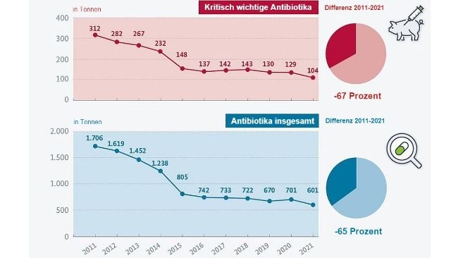 Wie hat sich der Antibiotika-Einsatz in der Tierhaltung entwickelt? Quelle: BLE