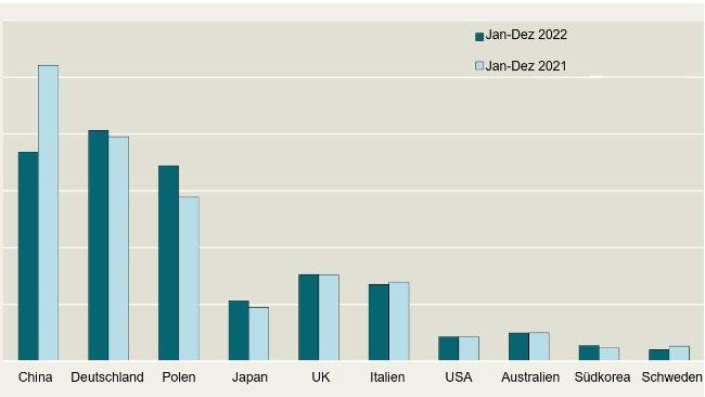Hauptimporteure von dänischem Schweinefleisch. Quelle: Dänischer Rat für Landwirtschaft und Ernährung