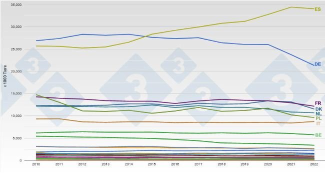Entwicklung der Schweinebestände in der Europäischen Union. Quelle: 333