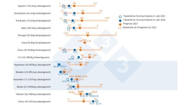 Abbildung 1: Erwarteter Durchschnittspreis im Jahr 2023: Vergleich zwischen den Prognosen von 333-Nutzern (erhoben zwischen dem 14. Februar und dem 19. März 2023) und dem tatsächlichen Durchschnittspreis in den Jahren 2021 und 2022. Für jedes Land wird die Bandbreite der Antworten durch den orangefarbenen Balken angezeigt, in dem das Maximum, das Minimum und der Medianwert dargestellt sind. Die tatsächlichen Durchschnittspreise in den Jahren 2021 und 2022 sind durch blaue Punkte gekennzeichnet. Die Zahl der analysierten Daten für jedes Land ist in Klammern angegeben.