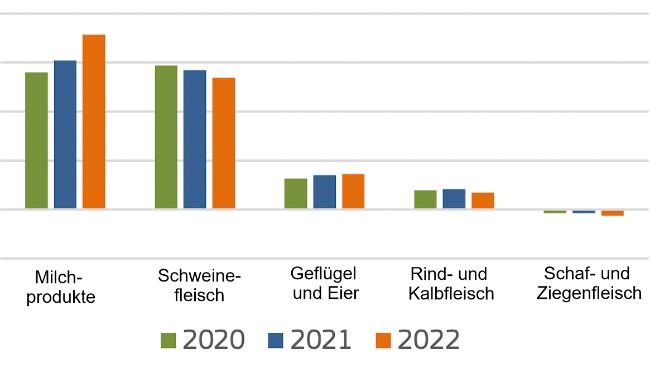 EU-Nettoexporte von tierischen Erzeugnissen. Quelle: Europäische Kommission