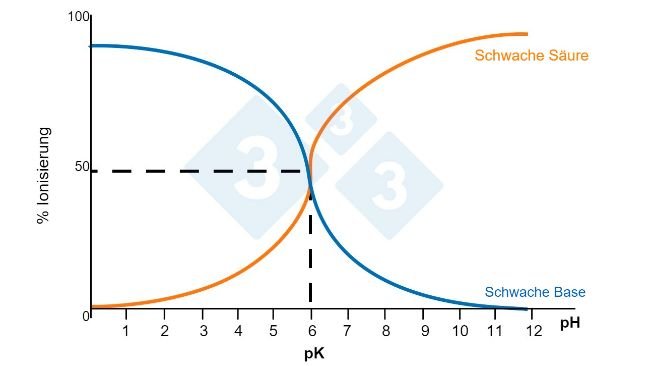 Abbildung 3: Löslichkeit von Verbindungen