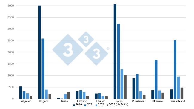 Entwicklung der ASP-Fälle bei Wildschweinen von 2020 bis März 2023