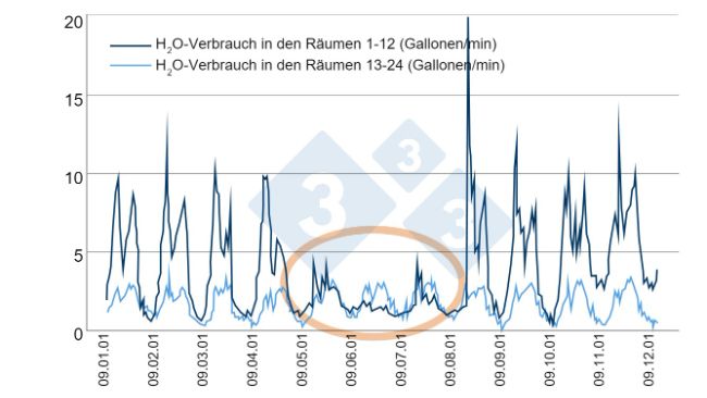 Abb. 6: Beispiel f&uuml;r eine effiziente &Uuml;berwachung des Wasserverbrauchs. Quelle: Bird N. 2001 dicamUSA-Building Management Services, Fremont (NE).
