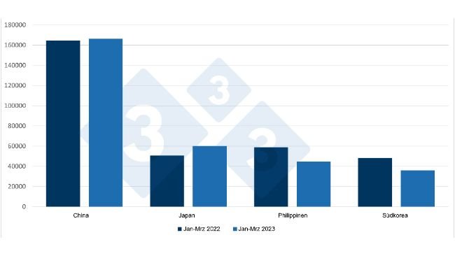 Spanische Exporte von Schweinefleisch und -zubereitungen, in Tonnen. Quelle: 333 mit CEXGAN-Daten