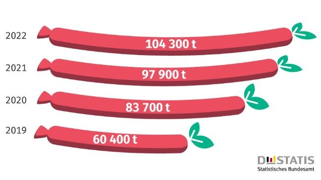 Vegetarische und vegane Fleischersatzprodukte. Produktion in Deutschland. Quelle: Destatis.