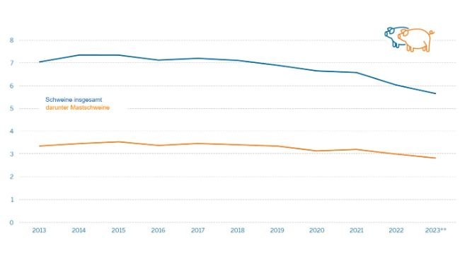 Haltung* von Schweinen in landwirtschaftlichen Betrieben Nordrhein-Westfalens in Millionen. Quelle: IT.NRW
*Betriebe mit mindestens 50 Schweinen oder mindestens 10 Zuchtsauen.
**vorläufiges Ergebnis.