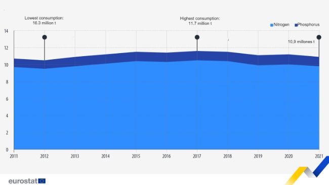 Mineral fertiliser consumption in agriculture (millions of tons, EU, 2011-2021). Note: 2020 EU estimate, including 2019 data for Cyprus and Malta. 2021 EU estimate, including 2019 data for Cyprus and Malta, as well as 2020 data for Greece and Poland.