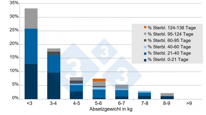Abb. 5: Prozentuale Sterblichkeit vom Absetzen bis 138 Tage nach dem Absetzen. Quelle: A. Vidal, 2015.

