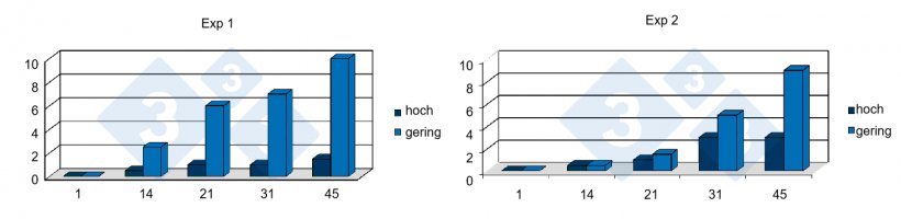 Abb. 7: Zusammenhang zwischen geringer Tageszunahme in der ersten Woche nach dem Absetzen und der Sterblichkeit in zwei PRRS-positiven Betrieben. Quelle: Lawrence, B. et al. 2006.
