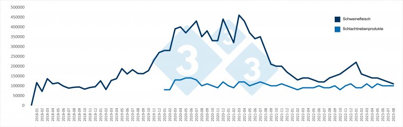 Monatliche chinesische Importe von Schweinefleisch und Schlachtnebenprodukten (in Tonnen). Quelle: 333 mit Daten der Allgemeinen Zollverwaltung Chinas.
