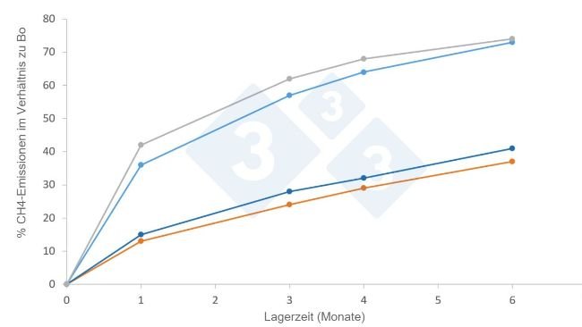 Abbildung: Durchschnittliche Faktoren der CH4-Emissionen (%) in die Atmosphäre in Abhängigkeit von Klima und Lagerdauer gemäß IPCC-Leitlinien 2019. Bo ist das maximale Emissionspotenzial, das für Schweinegülle bei normaler Temperatur und normalem Luftdruck (0 °C und 1 atm) 0,42 m3 CH4/kg flüchtige Feststoffe beträgt.