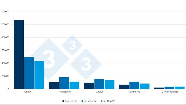 Spanische Exporte von Schweinefleisch und -zubereitungen von Januar bis September, in Tonnen. Quelle: 333 mit CEXGAN-Daten