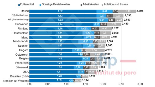 Abb. 1: Kostenstruktur der Schweineproduktion im Jahr 2022 (&euro;/kg Warmgewicht). Quelle: IFIP mit Daten von InterPIG
