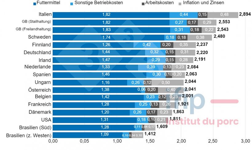 Abb. 1: Kostenstruktur der Schweineproduktion im Jahr 2022 (&euro;/kg Warmgewicht). Quelle: IFIP mit Daten von InterPIG
