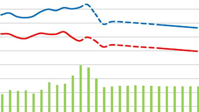 Prognose für den EU-Schweinefleischmarkt. Quelle: Europäische Kommission