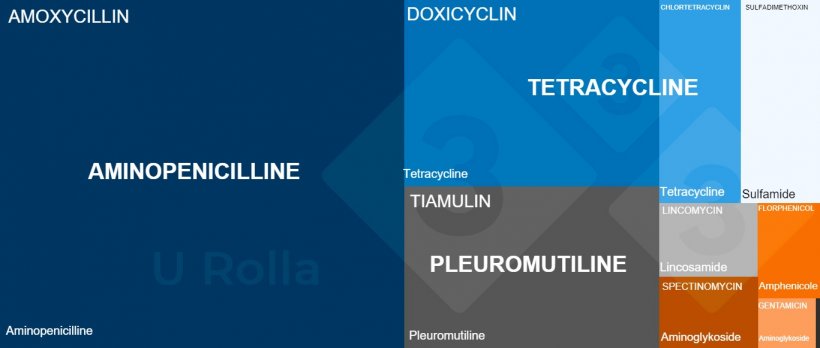 Abb. 3: Analyse des Arzneimittelverbrauchs nach Kategorien in der Absetzphase gem&auml;&szlig; Classyfarm, einem computergest&uuml;tzten System des Gesundheitsministeriums zum Monitoring von Betrieben
