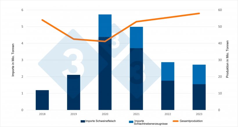 Entwicklung der Schweinefleischimporte und -produktion in China. Quelle: 333-Redaktion auf Grundlage von Daten des chinesischen Landwirtschaftsministeriums und der Zollbeh&ouml;rde
