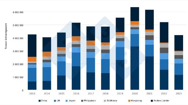 Entwicklung der Exporte von Schweinefleisch und Schweinefleischerzeugnissen aus der EU in die wichtigsten Bestimmungsländer in den letzten 10 Jahren. Quelle: 333 auf Grundlage von Daten der GD AGRI
