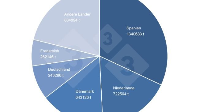 Anteil an den EU-Gesamtexporten von Schweinefleisch. Quelle: 333 mit Daten der DG AGRI
