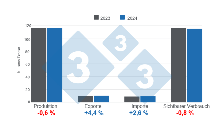 Aktualisierte Sch&auml;tzungen f&uuml;r die zentralen Kennzahlen der weltweiten Schweinefleischproduktion im Jahr 2024, j&auml;hrliche Ver&auml;nderung. Erstellt von 333 Lateinamerika mit Daten des FAS - USDA
