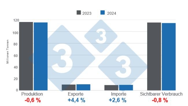 Aktualisierte Schätzungen für die zentralen Kennzahlen der weltweiten Schweinefleischproduktion im Jahr 2024, jährliche Veränderung. Erstellt von 333 Lateinamerika mit Daten des FAS - USDA