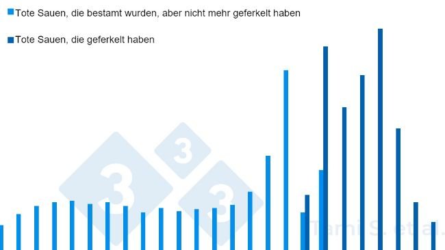 Abbildung 1: Relative Häufigkeit (%) toter Sauen vor oder nach dem Abferkeln von insgesamt 7.778 besamten Sauen und 7.745 Sauen, die abgeferkelt haben. Quelle: Tami S. et al. 2017