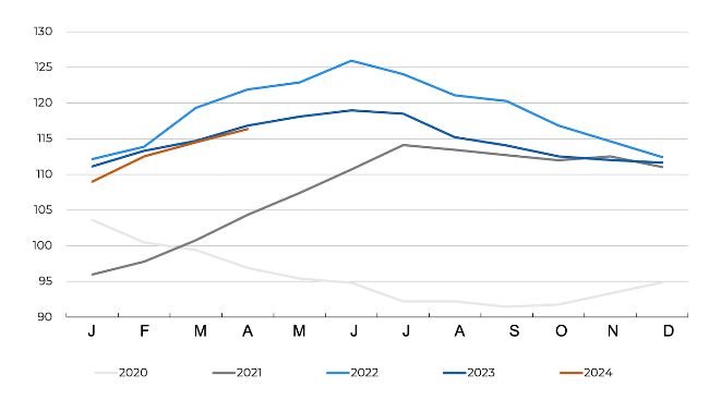 FAO-Fleischpreisindex. Quelle: FAO