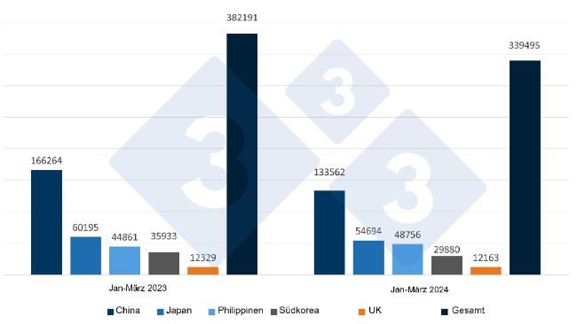 Spanische Exporte von Schweinefleischerzeugnissen (in Tonnen) nach den wichtigsten Bestimmungsländern. Quelle: 333 mit CEXGAN-Daten