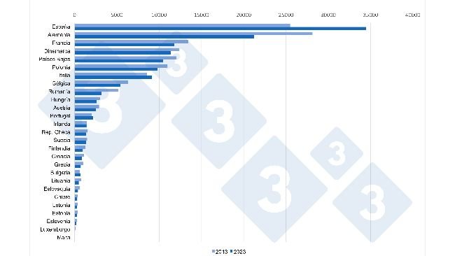 Vergleich der Gesamtschweinebestände in den EU27-Mitgliedstaaten zwischen 2013 und 2023 (in 1000 Tieren). Quelle: 333 mit Eurostat-Daten
