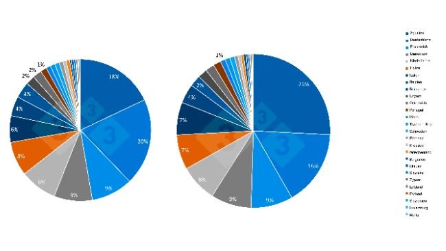 Entwicklung des Anteils der Mitgliedstaaten am gesamten EU-Schweinebestand in den letzten 10 Jahren. Quelle: 333.