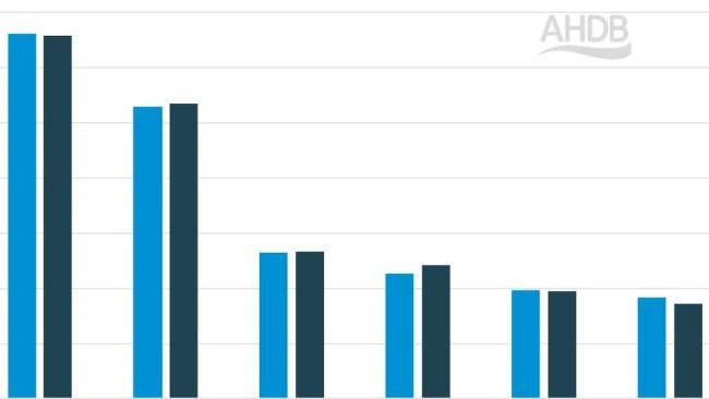 Schweinefleischproduktion in ausgewählten EU-Ländern (Zeitraum: Januar-März). Quelle: AHDB mit Daten der EU-Kommission