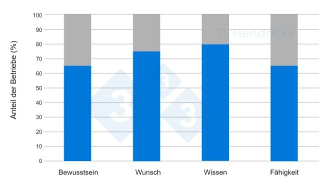 Abb. 1: Unterschiede zwischen den Betrieben im Hinblick auf das Bewusstsein, den Wunsch, das Wissen und die Fähigkeit der Landwirte zur PRRSV-Tilgung
