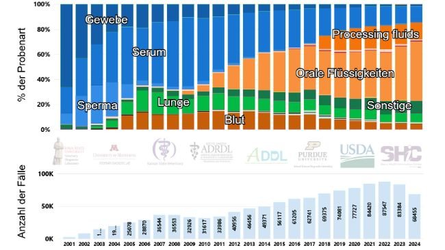 Abb. 1: Anzahl der Fälle und Prozentsatz der mittels RT-PCR auf PRRSV getesteten Probenarten im Zeitverlauf in den USA (2001-2024). Bild entnommen von der Webseite des Swine Disease Reporting System (SDRS, https://fieldepi.org/domestic-swine-disease-monitoring-program/)